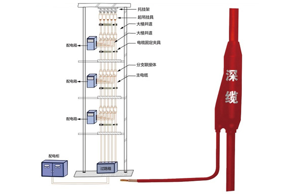 矿物绝缘预制分支电缆